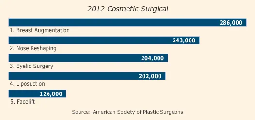 Top 5 Cosmetic Surgical Procedures 2012