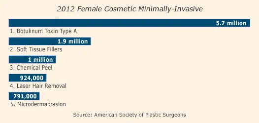 Top 5 Female Cosmetic Minimally-Invasive Procedures 2012