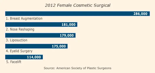 Top 5 Female Cosmetic Surgical Procedures 2012