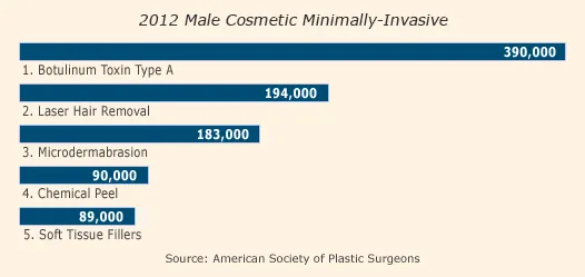 Top 5 Male Cosmetic Minimally-Invasive Procedures 2012