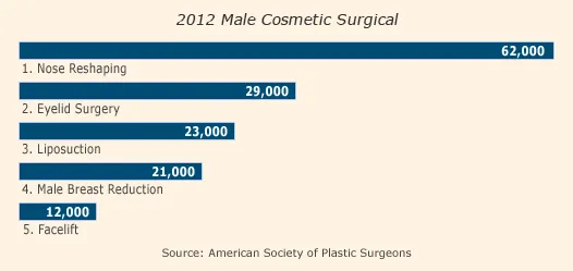 Top 5 Male Cosmetic Surgical Procedures 2012