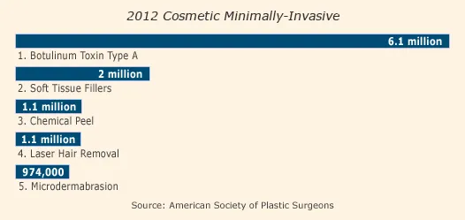 Top 5 Cosmetic Minimally-Invasive Procedures 2012
