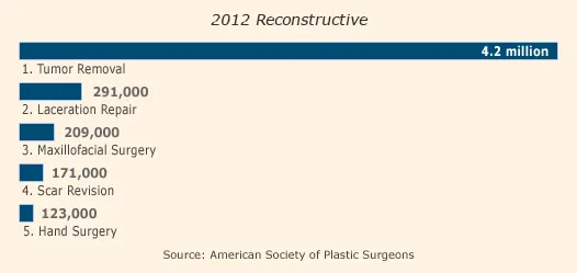 Top 5 Reconstructive Procedures 2012