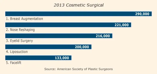 Top 5 Cosmetic Surgical Procedures 2013