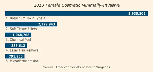 Top 5 Female Cosmetic Minimally-Invasive Procedures 2013