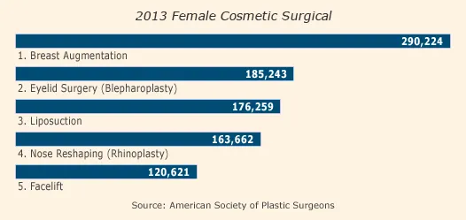Top 5 Female Cosmetic Surgical Procedures 2013