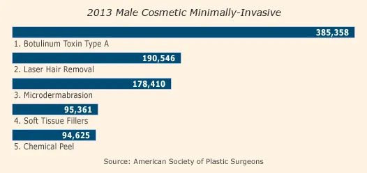 Top 5 Male Cosmetic Minimally-Invasive Procedures 2013