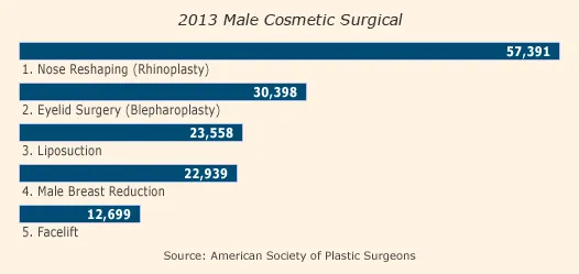 Top 5 Male Cosmetic Surgical Procedures 2013