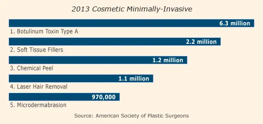 Top 5 Cosmetic Minimally-Invasive Procedures 2013