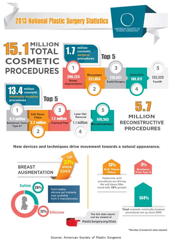 Plastic Surgery Infographic 2013