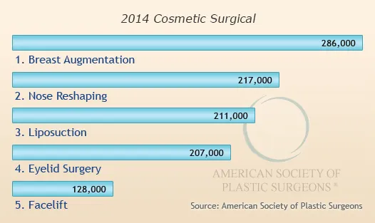Top 5 Cosmetic Surgical Procedures 2014