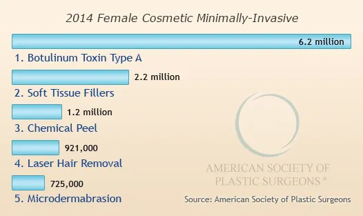 Top 5 Female Cosmetic Minimally-Invasive Procedures 2014