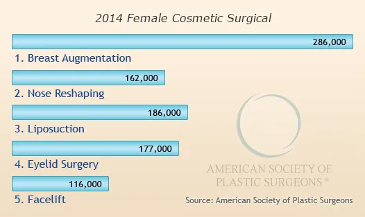 Top 5 Female Cosmetic Surgical Procedures 2014