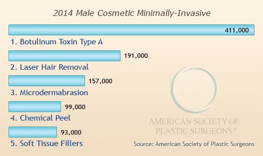 Top 5 Male Cosmetic Minimally-Invasive Procedures 2014
