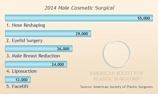 Top 5 Male Cosmetic Surgical Procedures 2014