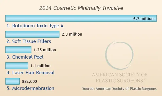 Top 5 Cosmetic Minimally-Invasive Procedures 2014