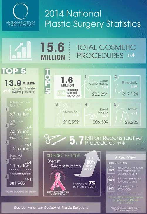 Plastic Surgery Infographic 2014