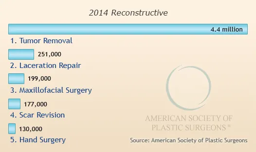 Top 5 Reconstructive Procedures 2014