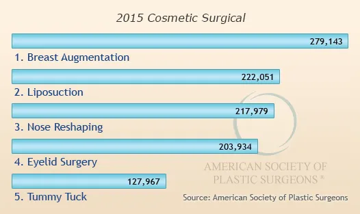 Top 5 Cosmetic Surgical Procedures 2015