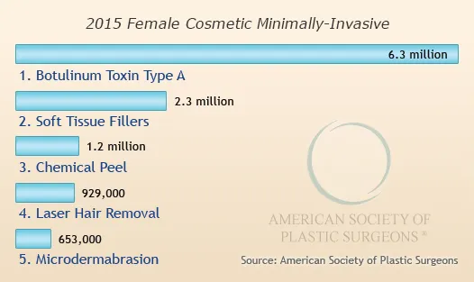 Top 5 Female Cosmetic Minimally-Invasive Procedures 2015