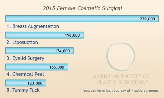 Top 5 Female Cosmetic Surgical Procedures 2015