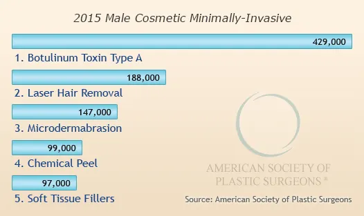 Top 5 Male Cosmetic Minimally-Invasive Procedures 2015