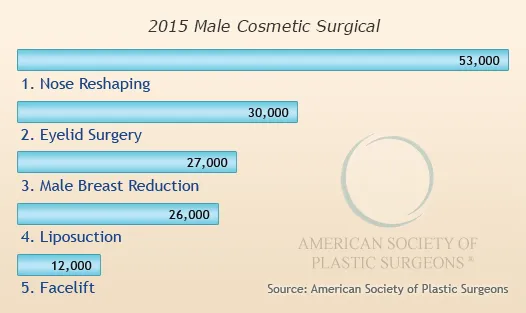 Top 5 Male Cosmetic Surgical Procedures 2015