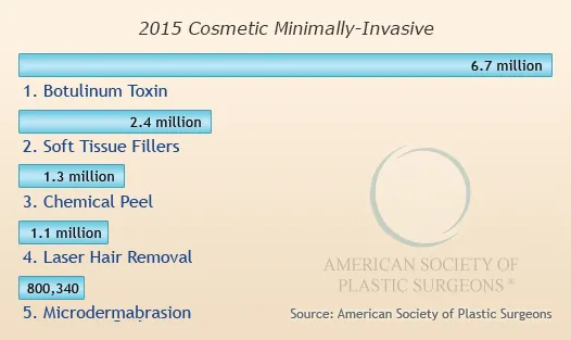 Top 5 Cosmetic Minimally-Invasive Procedures 2015