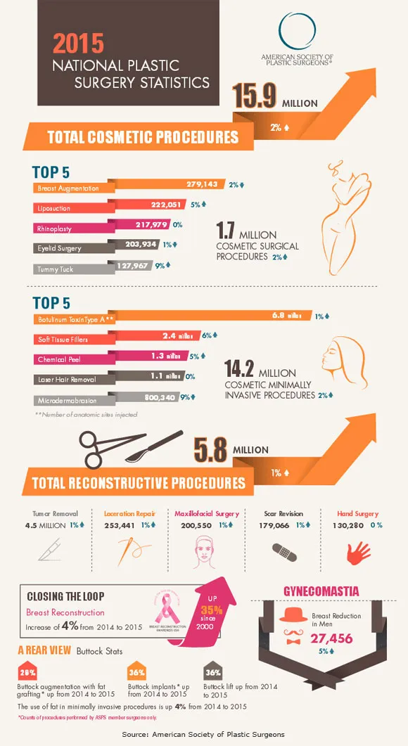 Plastic Surgery Infographic 2015