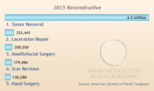 Top 5 Reconstructive Procedures 2015