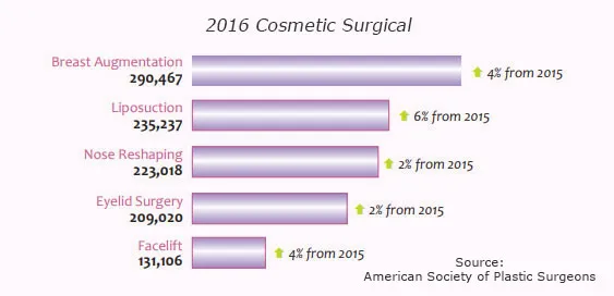 Top 5 Cosmetic Surgical Procedures 2016