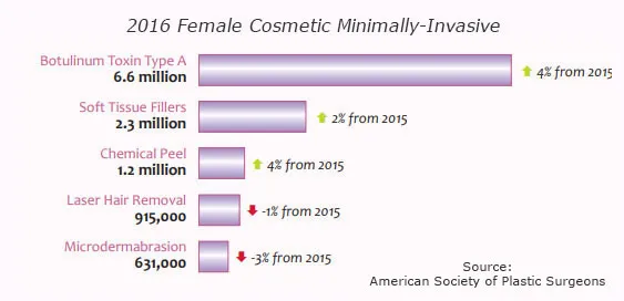Top 5 Female Cosmetic Minimally-Invasive Procedures 2016