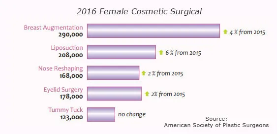 Top 5 Female Cosmetic Surgical Procedures 2016