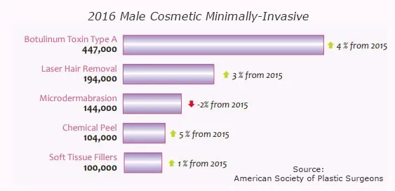 Top 5 Male Cosmetic Minimally-Invasive Procedures 2016