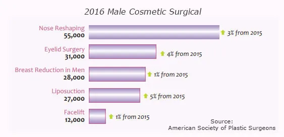 Top 5 Male Cosmetic Surgical Procedures 2016