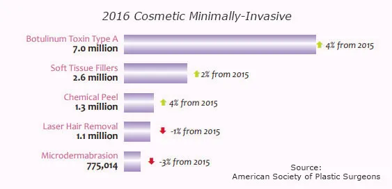Top 5 Cosmetic Minimally-Invasive Procedures 2016