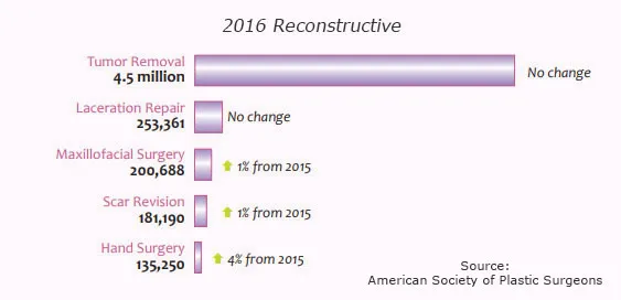 Top 5 Reconstructive Procedures 2016