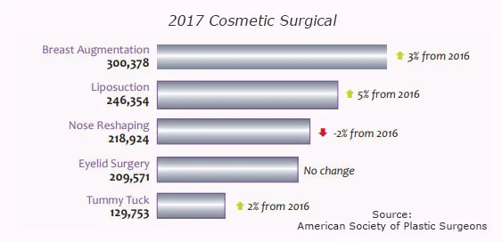 Top 5 Cosmetic Surgical Procedures 2017