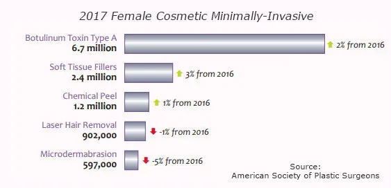 Top 5 Female Cosmetic Minimally-Invasive Procedures 2017