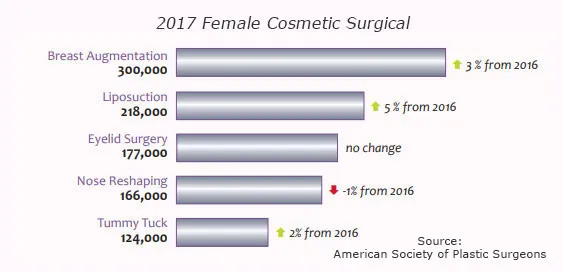 Top 5 Female Cosmetic Surgical Procedures 2017