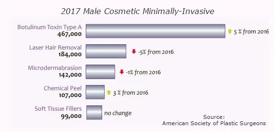 Top 5 Male Cosmetic Minimally-Invasive Procedures 2017