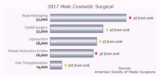 Top 5 Male Cosmetic Surgical Procedures 2017