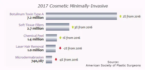 Top 5 Cosmetic Minimally-Invasive Procedures 2017