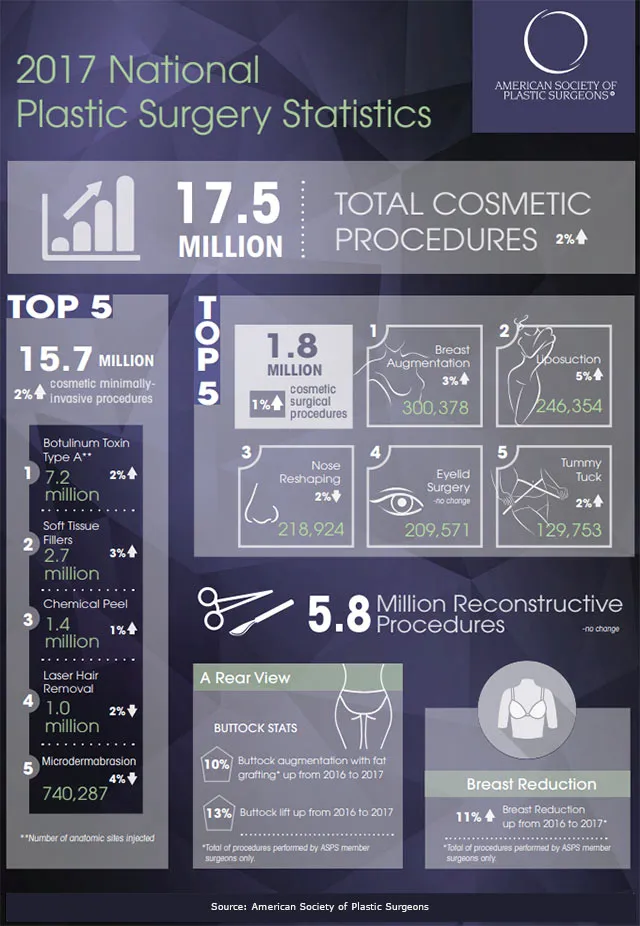 Plastic Surgery Infographic 2017