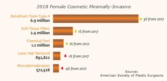 Top 5 Female Cosmetic Minimally-Invasive Procedures 2018