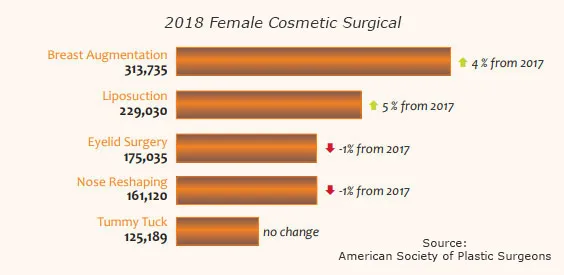 Top 5 Female Cosmetic Surgical Procedures 2018