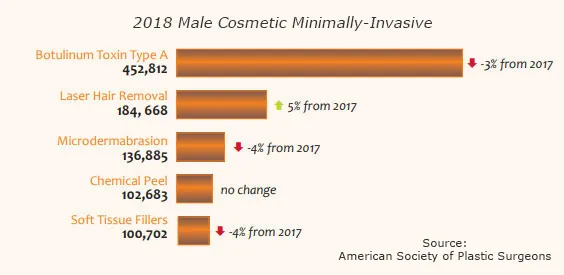 Top 5 Male Cosmetic Minimally-Invasive Procedures 2018