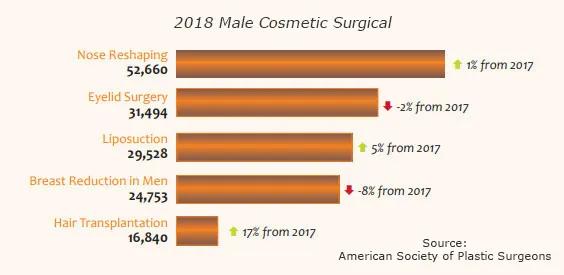 Top 5 Male Cosmetic Surgical Procedures 2018