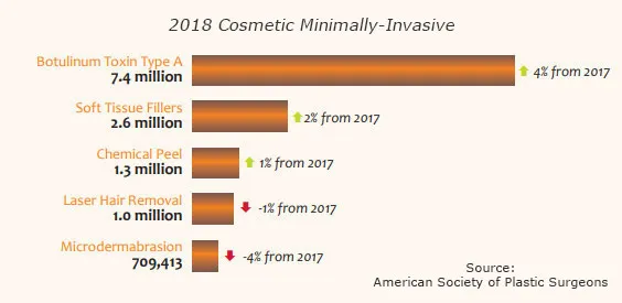 Top 5 Cosmetic Minimally-Invasive Procedures 2018
