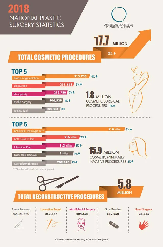 Plastic Surgery Infographic 2018